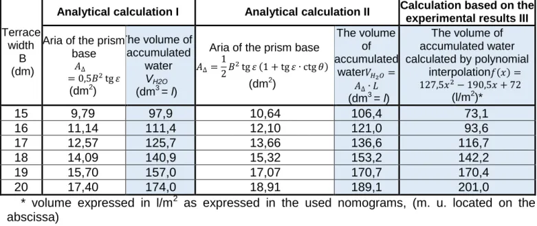 Table no. 2  The potential water volume, calculated by the three specific methods thespread of  
