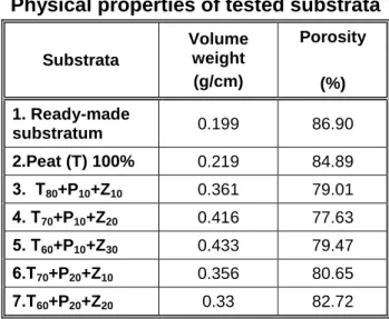 Table 1  Physical properties of tested substrata 