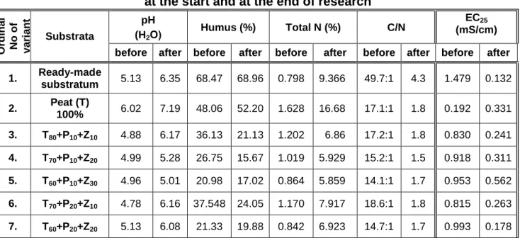 Table 2 The main agrochemical properties of tested substrata 