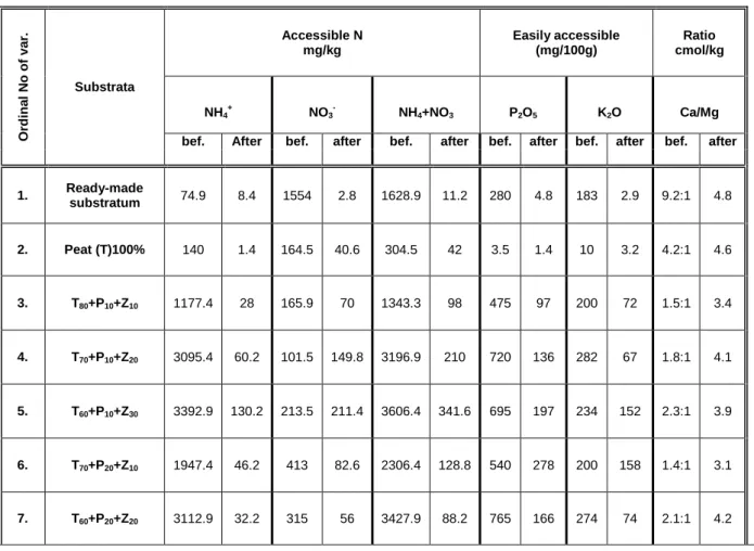 Table 3   The content of accessible macroelements in tested substrata at the start and at the 