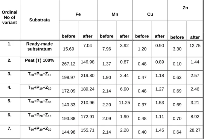 Table 4   The content of accessible microelements in tested substrata (mg/kg) at the start 