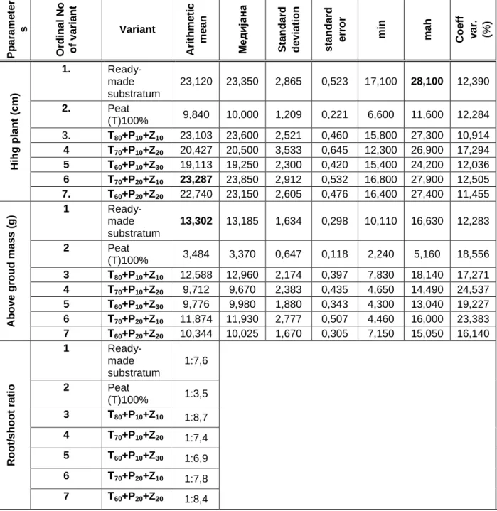 Table 5   Basic statistical indicators for the analysed parameters of Catharantus 