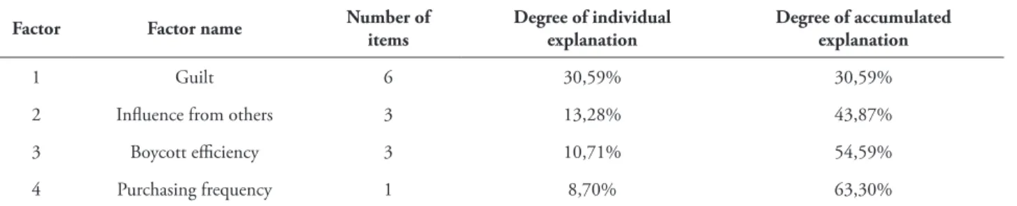 TABLE 4 – Individual and cumulative variances of the four factors found