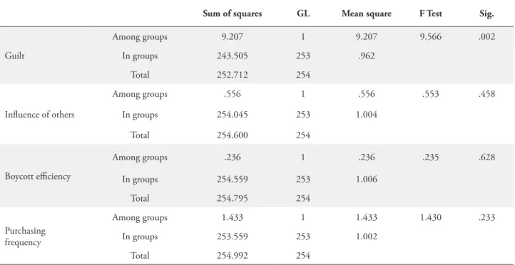 TABLE 7 – Hypothesis test for differences between genders in each factor (ANOVA)