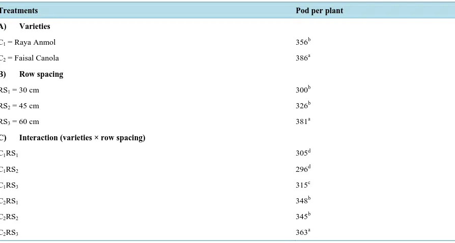 Table 2. Effect of Faisal Canola and Raya Anmol varieties and different row spacing on pod length