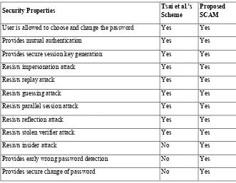 Table 2. Comparison between SCAM and Tsai et al.‟s scheme in terms of computational complexity 