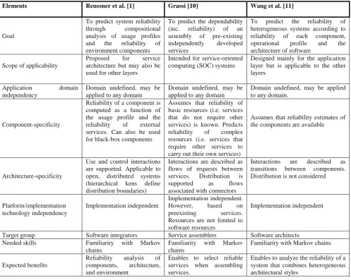 Table 3.Comparison summary of reliability analysis methods (part 2/2)   