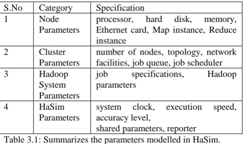 Table 3.1: Summarizes the parameters modelled in HaSim.  4 THE DESIGN OF HASIM  This section presents the design of HaSim in detail
