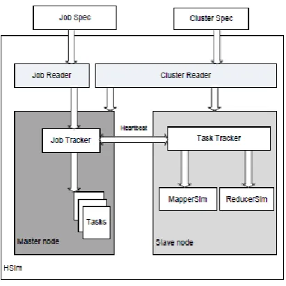 Figure 3: Data flows in the MapperSim component.  And if a Combine function is needed, combiner will be involved in this step after sorting