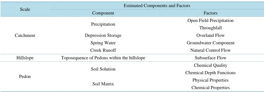 Figure 1. The Pedon-Hillslope-Catchment-Approach as a theoretical frame- work assessing hydrological implications of lithological discontinuities