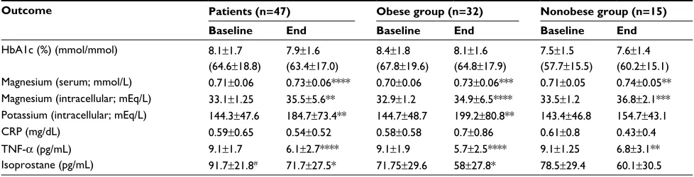 Table 1 Laboratory evaluation before and after treatment of the study population at baseline and at the end of 3-month therapy