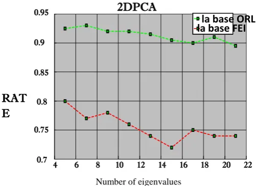 Figure 9. the recognition rate obtained by using 2D-PCA 