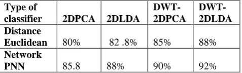 Table 8. The recognition rate obtained by different methods  on the database FEI with added noisy  