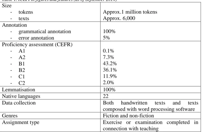 Table 1. ICLFI in figures and features (as of September 2014) 