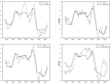 Figure 2: Actual and optimal Federal Funds rate for various model speciﬁ-cations (re-estimated preference parameters)
