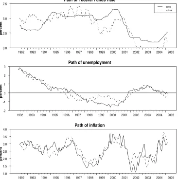 Figure 4: Actual and optimal policy under additive uncertainty - extendedmodel (m1)