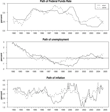 Figure 5: Actual and optimal policy under additive uncertainty - extendedmodel (m3)