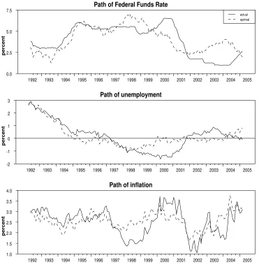 Figure 6: Actual and optimal policy under additive uncertainty - extendedmodel (sp500)