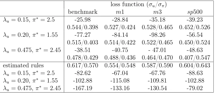 Table 2: Performance of diﬀerent optimal reaction functions under additiveuncertainty