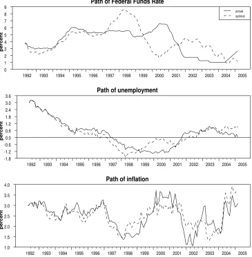 Figure 8: Actual and optimal policy under parameter uncertainty - standardmodel