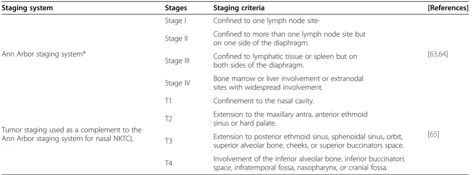 Table 4 Clinical staging systems used for aggressive NK-cell neoplasms