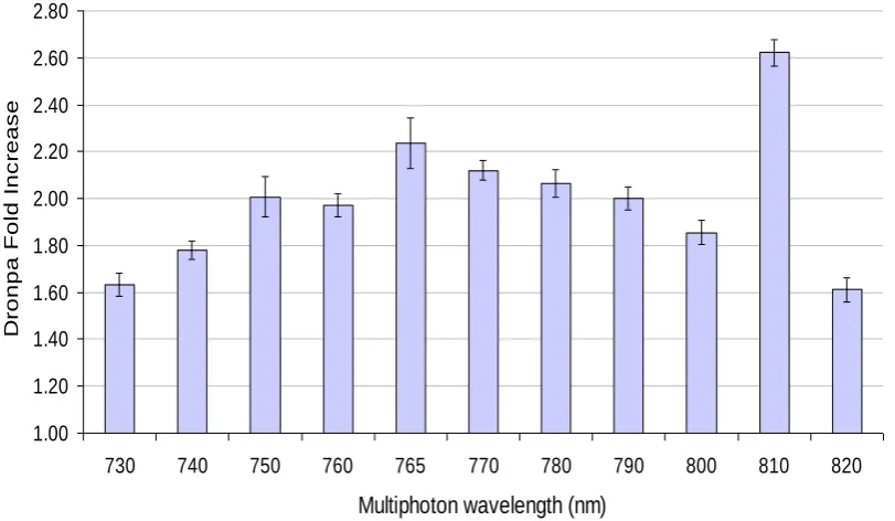 Figure 3-2 Effect of multiphoton wavelength on Dronpa switching.  