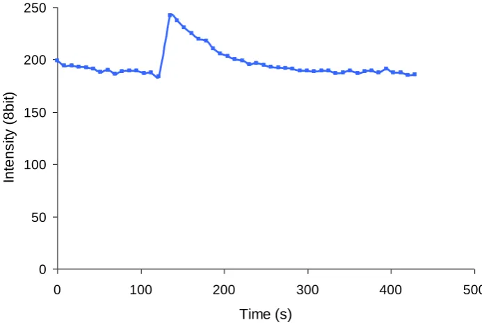 Figure 3-11 Evaluation of mTeal fluorescent protein.  