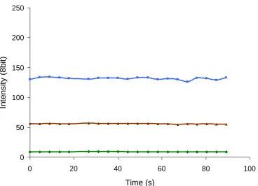 Figure 3-12 Effect of pulsing with 405nm illumination on the fluorescence from AmCyan in 