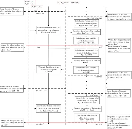 Figure 5. the time of input and output and the logical relationship of calculation tasks with multi-rate real-time simulation method based on the Norton equivalent