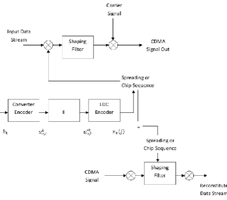 Fig 1: Structure of LDC coded DS-CDMA system with spreading codes. 