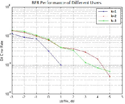 Fig 4: Performance of BER by Enhanced Harmony Search Algorithm. 