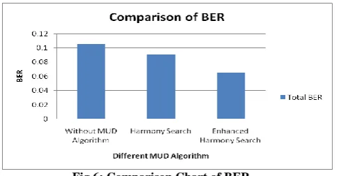 Fig 6: Comparison Chart of BER. 
