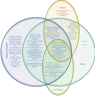 Figure 1 Venn diagram exploring intersections between symptoms of MDD (teal), diabetes-related distress (blue), fatigue (orange), and anhedonia (green).Abbreviations:distress and depression can share symptoms of fatigueNotes: Items are derived from the DDS