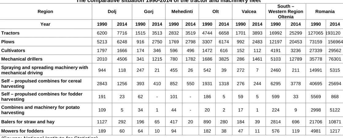 Table 2 The comparative situation 1990-2014 of the tractor and machinery fleet