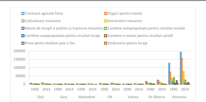 Fig. 3 Comparative representation 1990-2014 of the situation of tractors and machinery fleet.