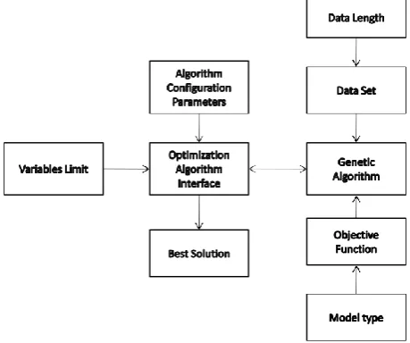 Fig 1: Block Diagram of the Simulated Model  