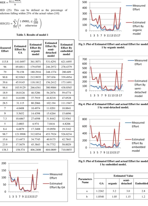 Fig 2: Plot of Estimated Effort and actual Effort for model 1 by genetic algorithm. 