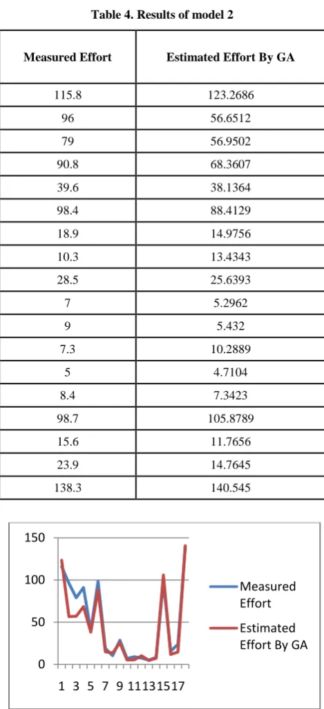 Table 4. Results of model 2 