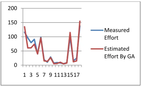 Fig 7: Plot of Estimated Effort and actual Effort for model 3 by genetic algorithm. 