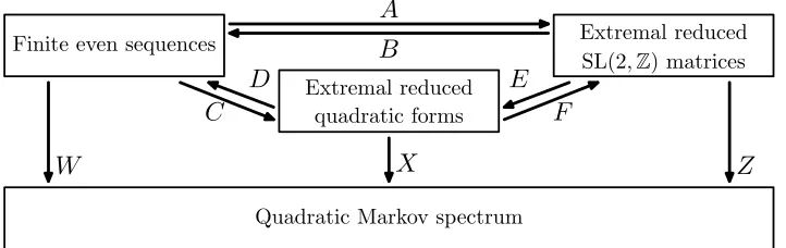 Figure 4. Sequences, forms, matrices, and Markov spectrum.