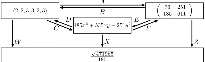 Figure 5. An example for (2, 2, 3, 3, 3, 3).