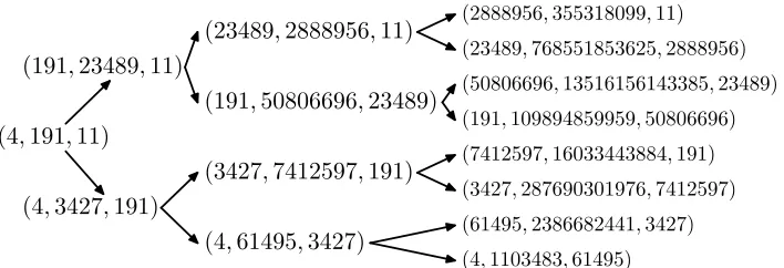 Figure 7. The ﬁrst 4 levels in the tree T(4,4),(11,11).