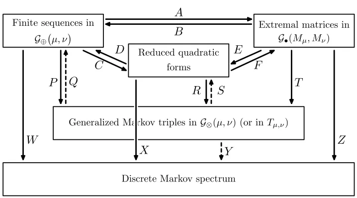 Figure 8. Extended Markov theory for extremal sequences.