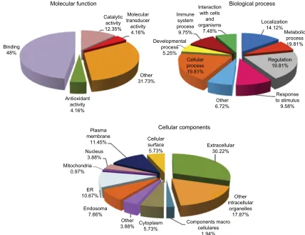 Figure 2 Percentage of serum proteins identified from albumin and immunoglobulin G depleted serum by LC–MSE for patients with type 1 diabetes and healthy controls based on their molecular function, biological process, and cellular components