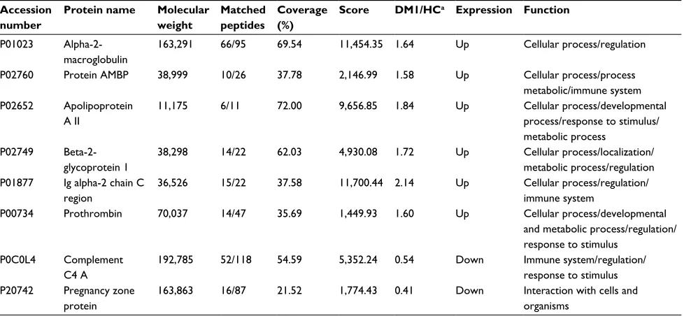Table 2 Characterization of differentially expressed proteins in serum of DM1 patients compared with HCs as identified by LC–MSE