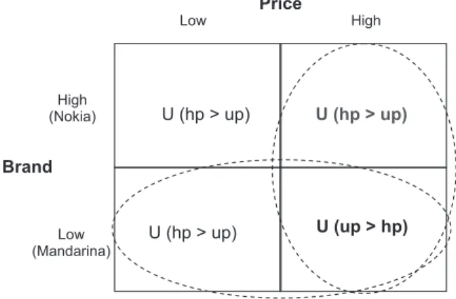FIGURE 3 – Matrix of technological preference  study, given the brand and price as stimulus  environment.