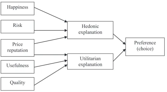 FIGURE 4 – Explanation and value model, directly influencing the preference study model