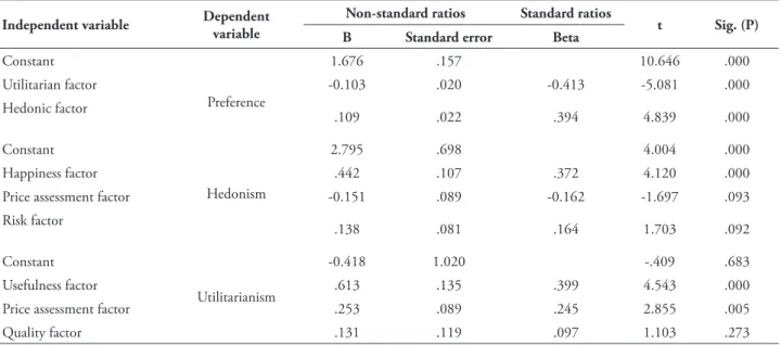 TABLE 6 – Regression analysis performed following brand and price scenario studies and utilitarian and  hedonic explanation.