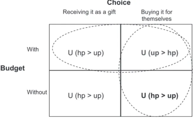 FIGURE 5 – Preference measured in questionnaires, connecting brand and price to hedonism values