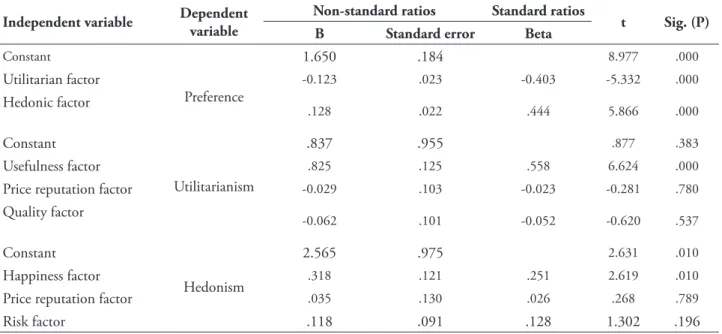 TABLE 8 – Regression analysis performed following budget and choice scenario studies and utilitarian  and hedonic explanation.